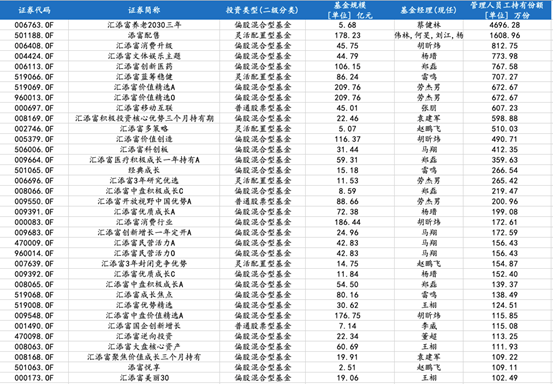 汇添富基金管理人员工持有份额明细