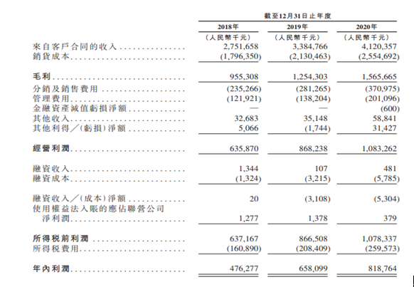 卫龙2021年合并损益表