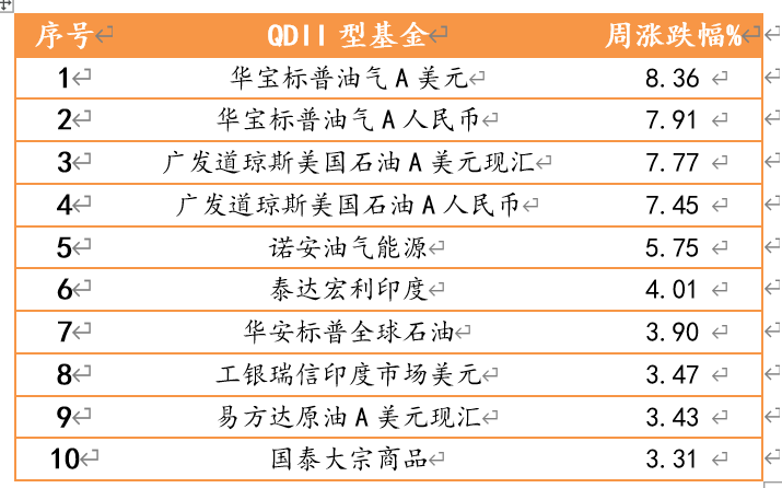 2021年4月26日-2021年4月30日，偏股型、偏债型、QDII型基金周度涨幅排名前十的基金