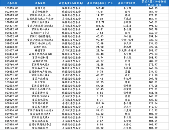 富国基金管理人员工持有份额明细