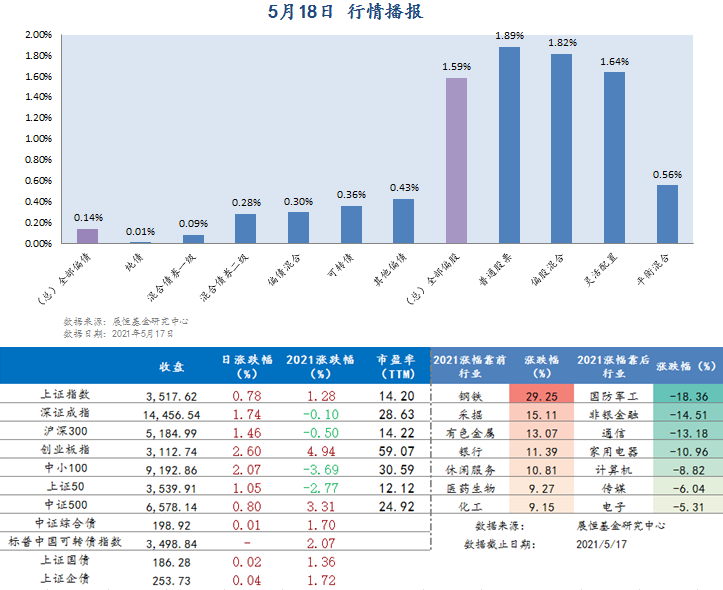 5月18日 行情播报