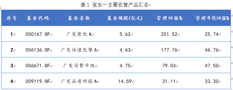 张东一在管产品汇总