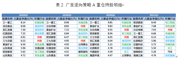 广发逆向策略A近四个季度重仓持股明细