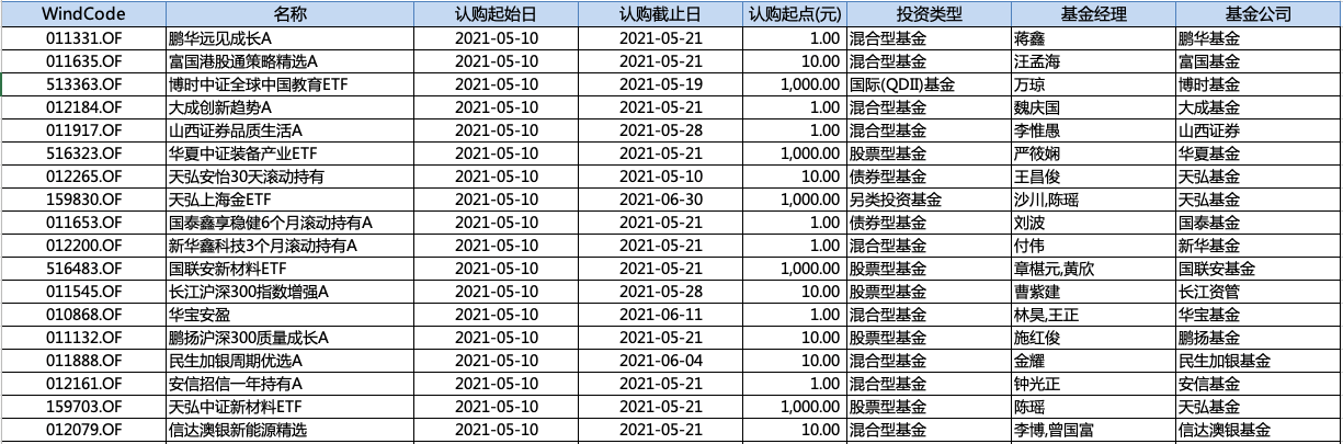 5月10日新发基金情况