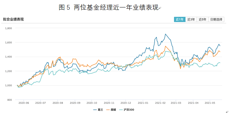 两位基金经理近一年业绩表现