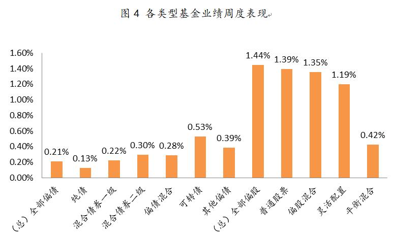 2021年5月10日-2021年5月14日，各类型基金周度涨跌幅