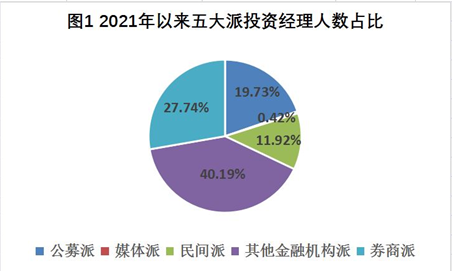 2021年以来五大派投资经理人数占比