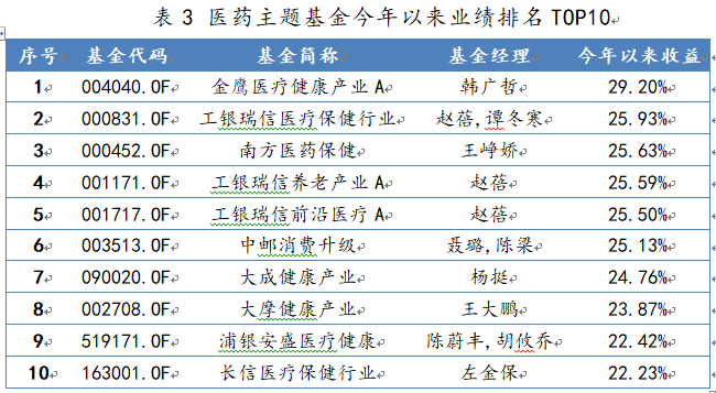 医药主题基金今年以来业绩排名TOP10