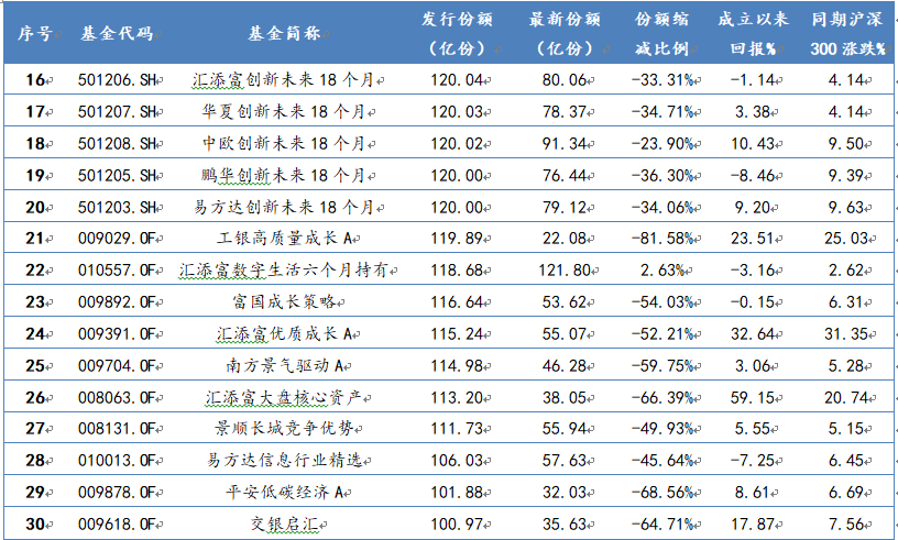 2020年成立的爆款基金表现