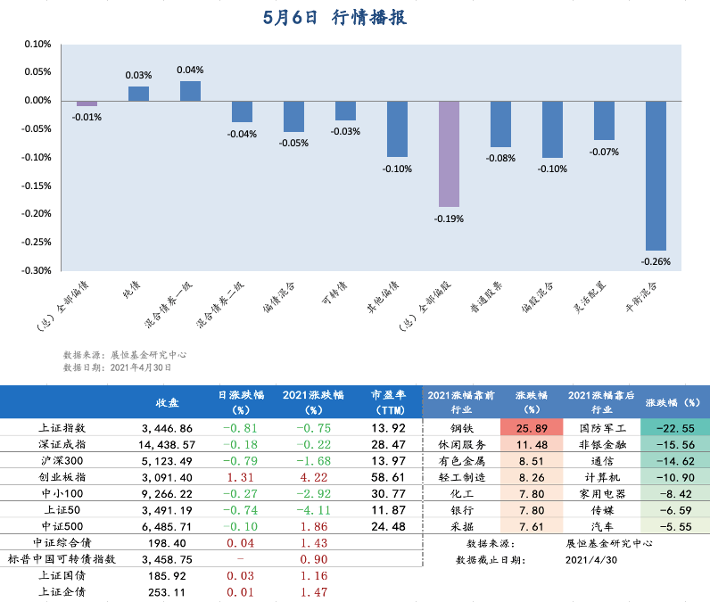 5月6日 行情播报