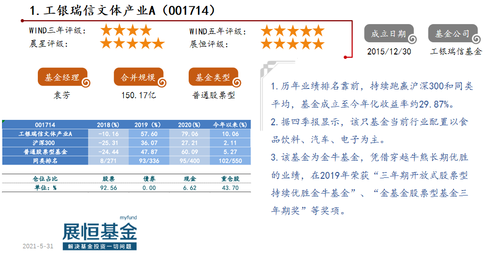 1.工银瑞信文体产业A（001714）