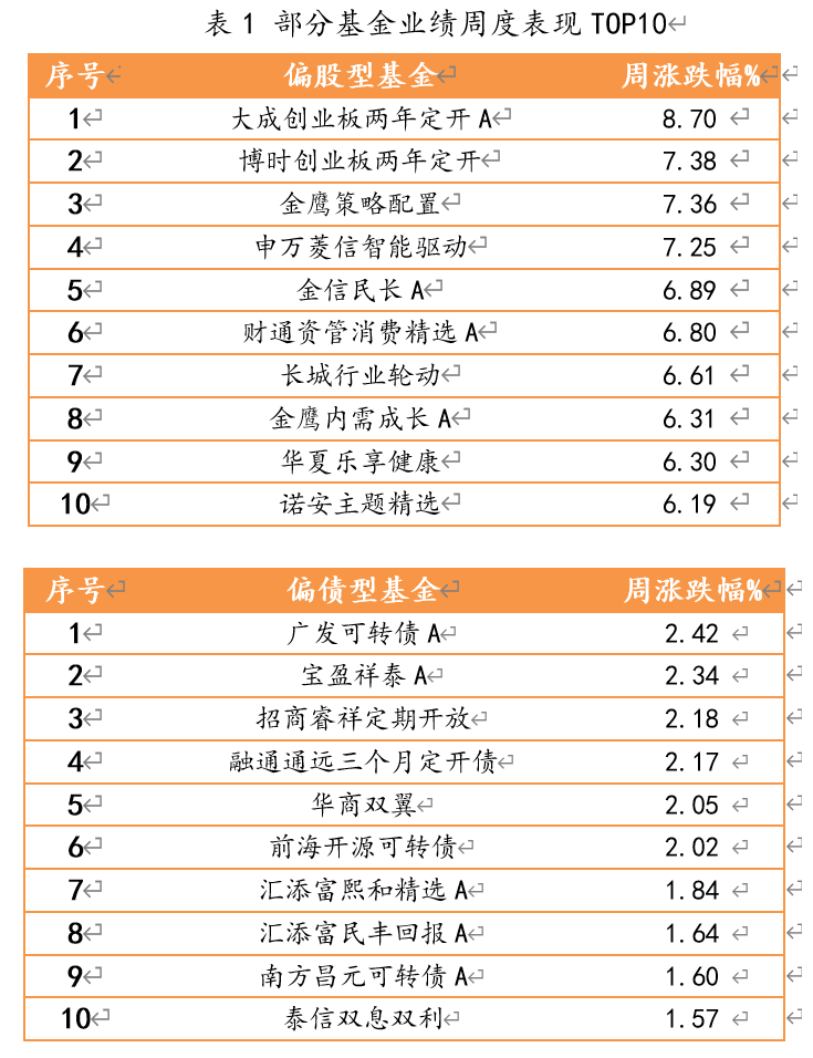 2021年4月26日-2021年4月30日，偏股型、偏债型、QDII型基金周度涨幅排名前十的基金