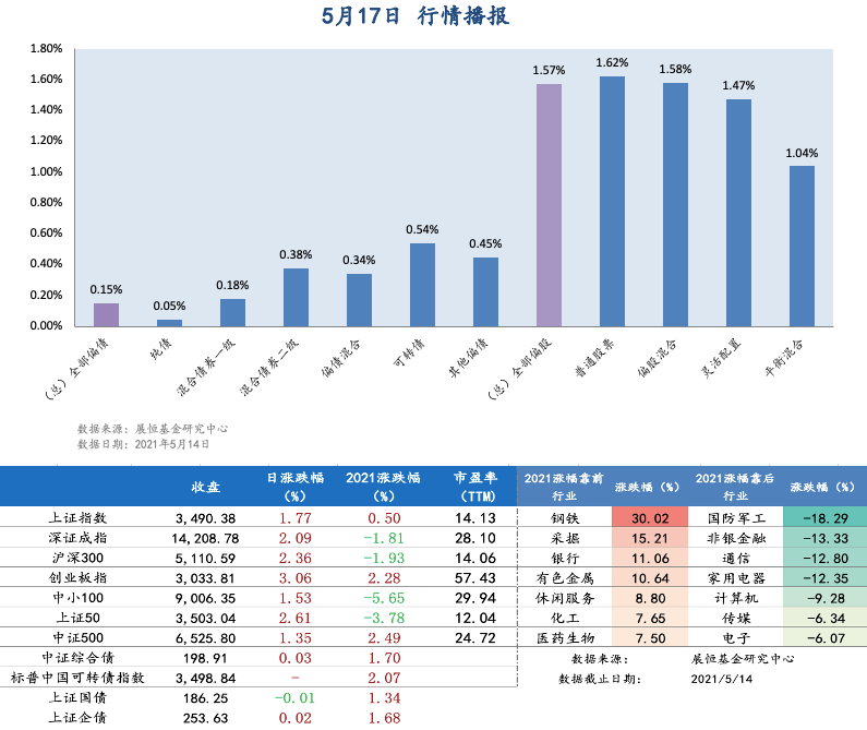 5月17日  行情播报