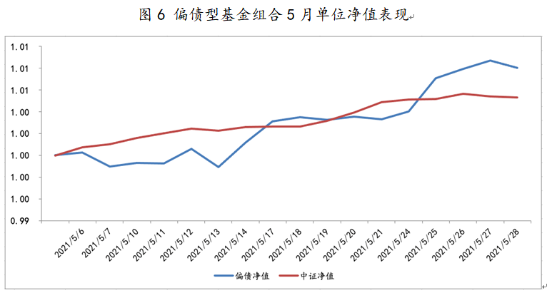 2021年5月6日至2021年5月28日，偏债型基金组合单位净值表现