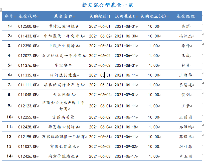2021年5月31日-2021年6月4日，新发混合型基金一览