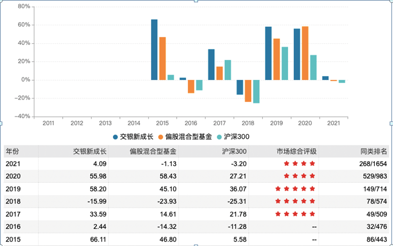 交银新成长年度回报情况