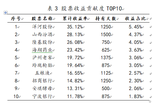 国富中小盘收益贡献度排名前十的个股