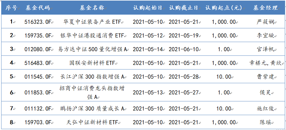 2021年5月10日-2021年5月14日，新发股票型基金一览