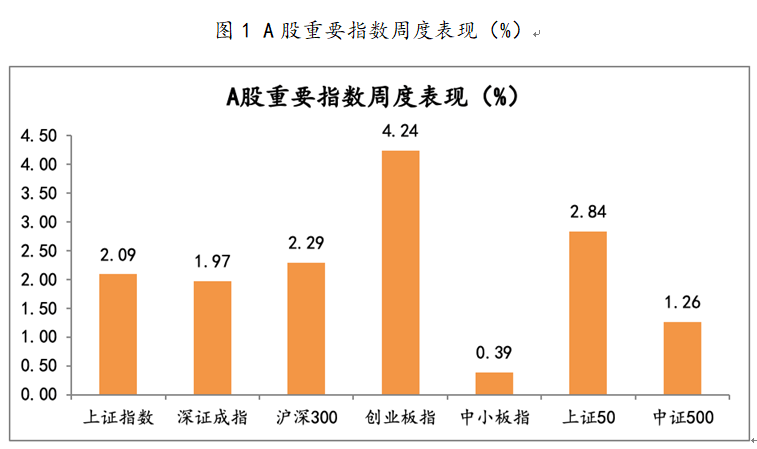 2021年5月10日-2021年5月14日，A股市场重要指数涨跌幅