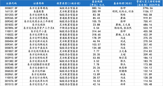 易方达基金管理人员工持有份额明细