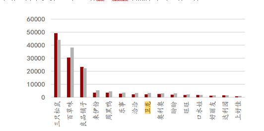 2019&2020年5月零食主要品牌阿里平台销售额