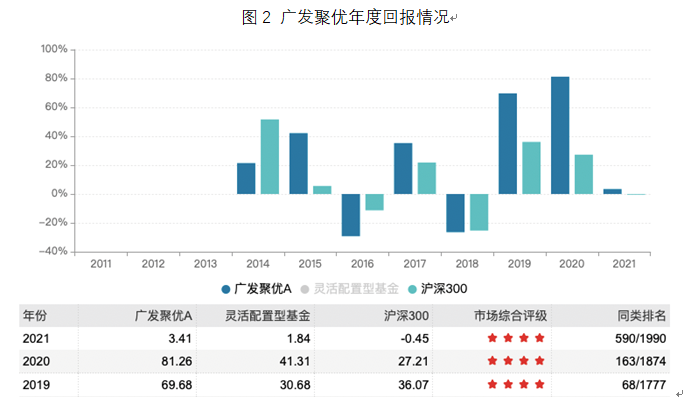 广发聚优年度回报情况