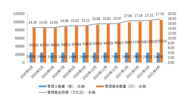 存续私募基金管理人数量、管理的基金数量和规模
