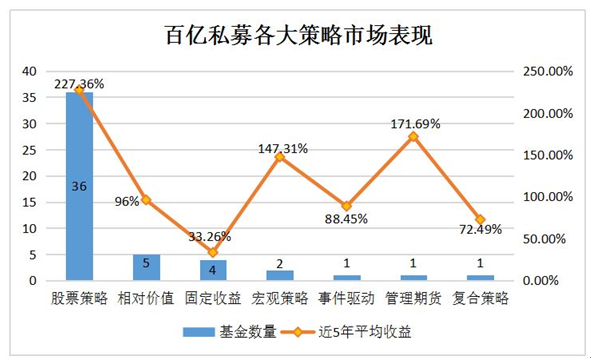 百亿私募各大策略的市场表现