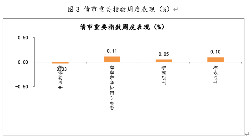 2021年4月26日-2021年4月30日，债市重要指数周度涨跌幅