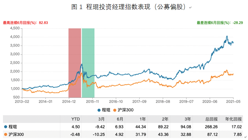 程琨投资经理指数表现