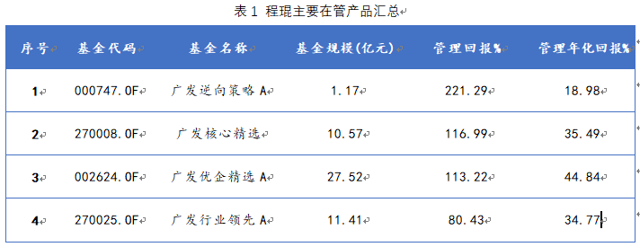 程琨在管产品汇总