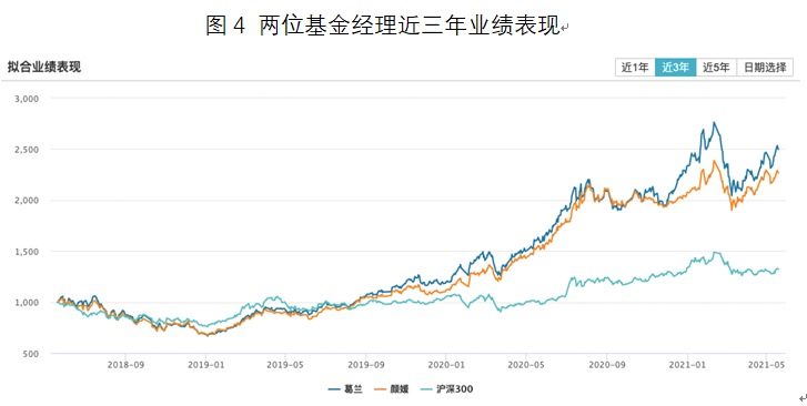 两位基金经理近三年业绩表现