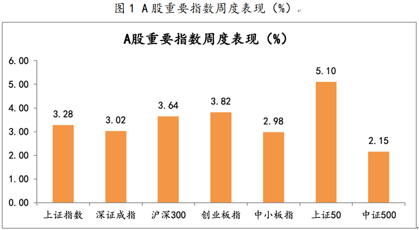 2021年5月24日-2021年5月28日，A股市场重要指数涨跌幅