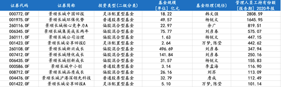 景顺长城基金管理人员工持有份额明细