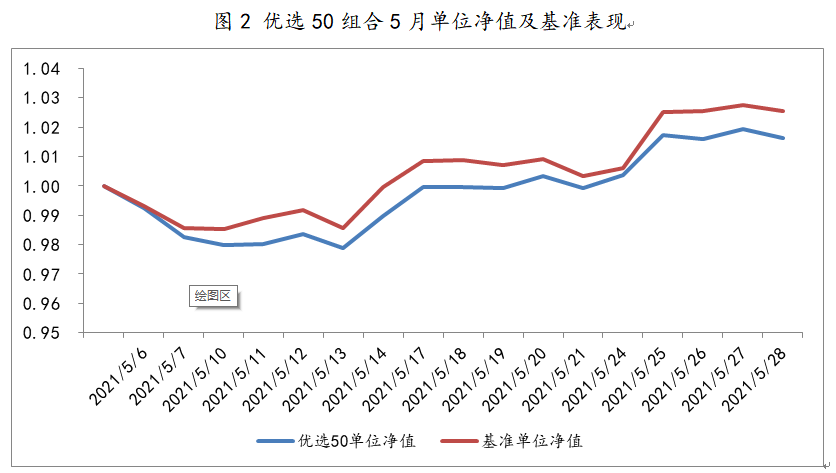 2021年5月6日至2021年5月28日，优选50组合单位净值及基准表现