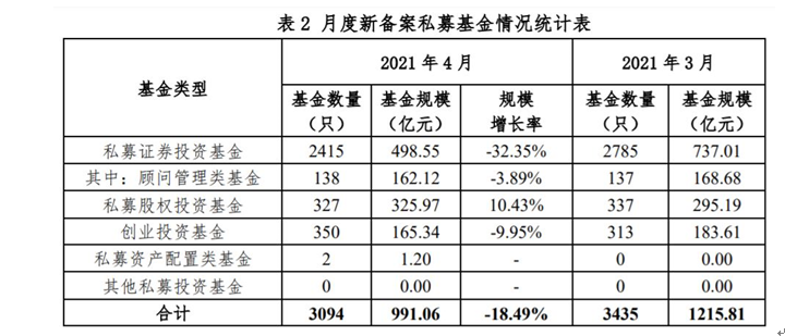 月度新备案私募基金情况统计表
