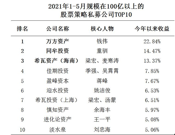 2021年1-5月规模在100亿以上的股票策略私募公司TOP10