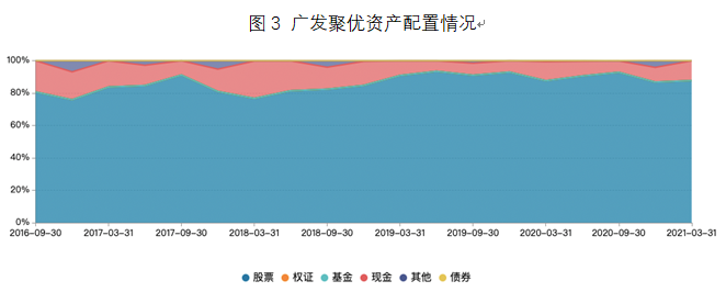 张东一任职以来广发聚优资产配置变动情况