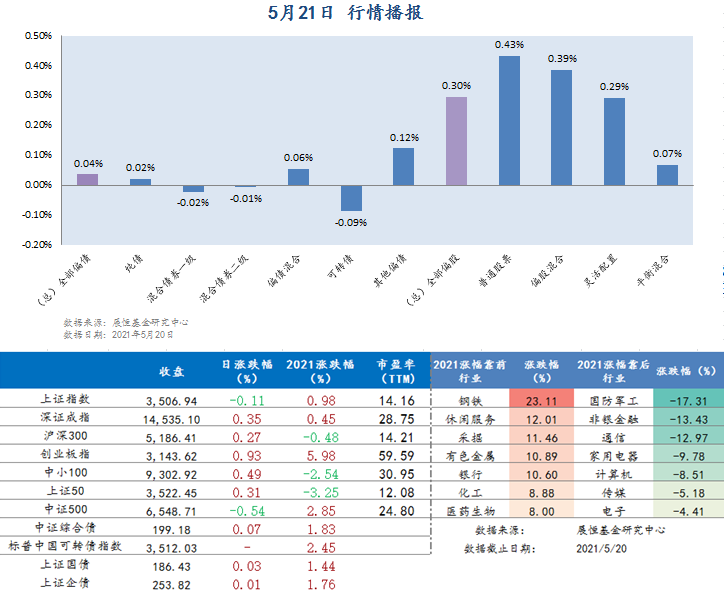 5.21日行情播报