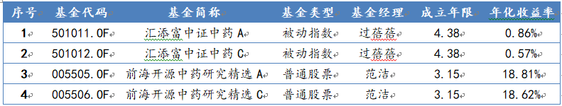 中医药主题基金
