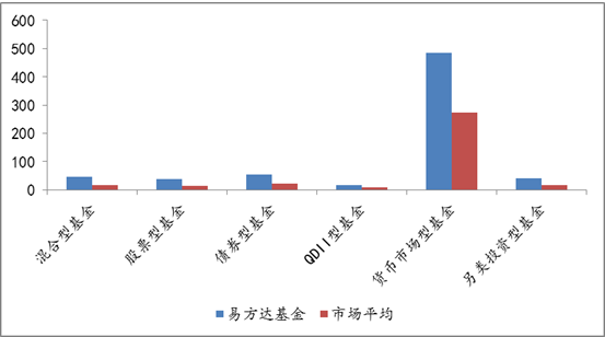 2021年一季度末，易方达基金各类型基金平均规模与市场同类平均对比