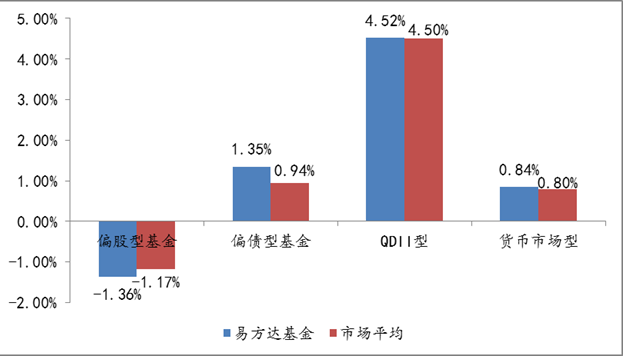 截至2021年5月10日，易方达基金各类型基金今年以来业绩表现以及与市场平均对比