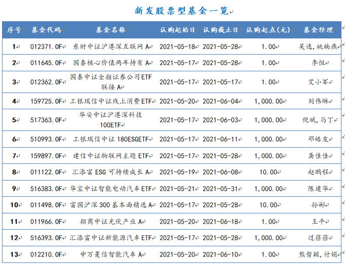 2021年5月17日-2021年5月21日，新发股票型基金一览