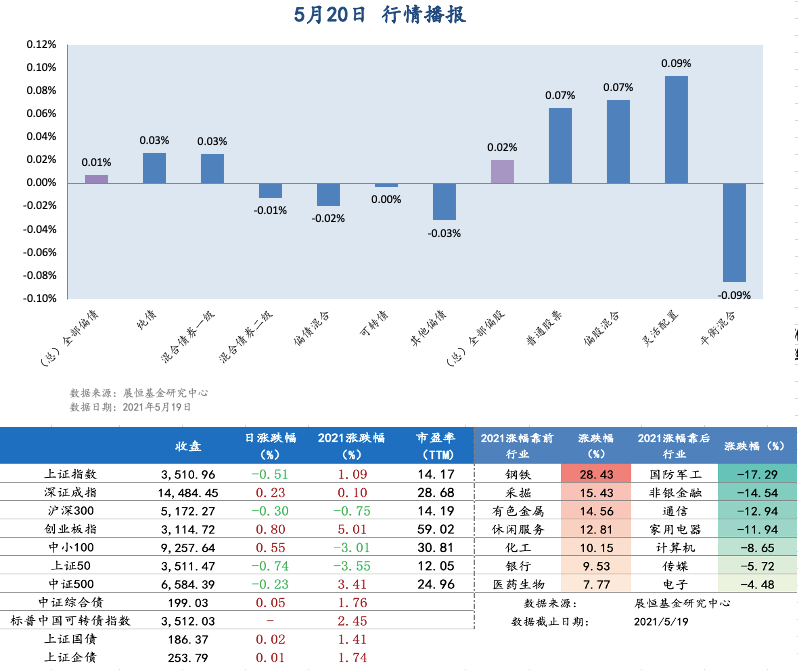 5.20日行情播报