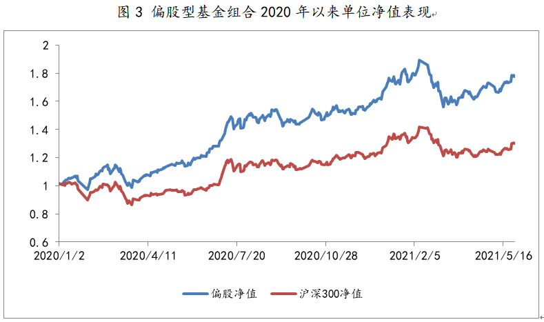 2020年1月2日至2021年5月28日，偏股型基金组合单位净值表现   