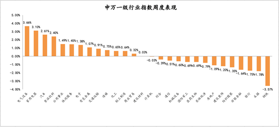2021年5月17日-2021年5月21日，申万一级行业指数涨跌幅