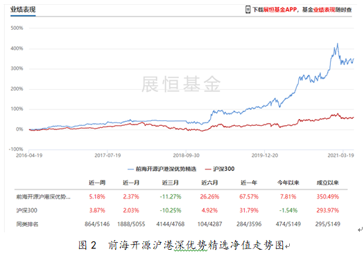 前海开源沪港深优势精选净值走势图