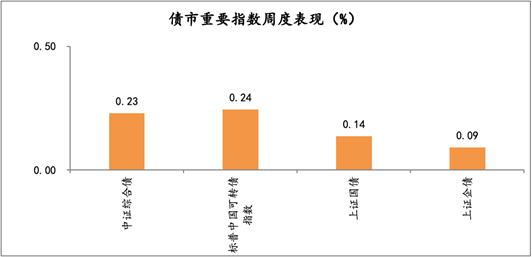  2021年5月17日-2021年5月21日，债市重要指数周度涨跌幅