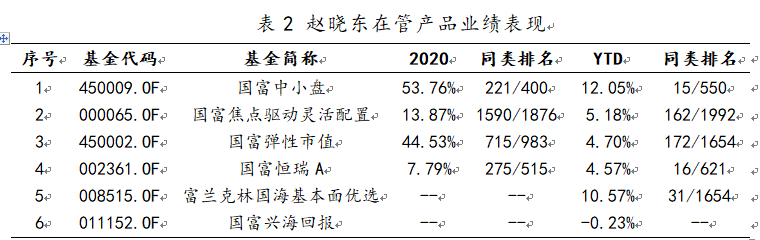 基金经理赵晓东在管产品2020年及今年以来业绩表现