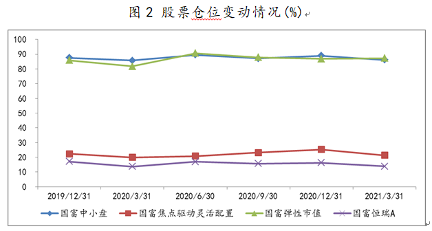 2019Q4-2021Q1赵晓东部分在管产品股票仓位变动情况